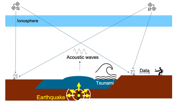  Figure 1.1: Satellite-based remote sensing techniques detect tsunami induced ionospheric disturbances.