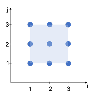  Figure 2.3: The iteration space: statements of the loop-nest in Figure 2.2 can be viewed as lattice points on a polyhedron.