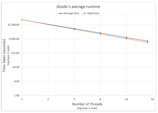  Figure 3.6: GeoAcs average runtime measured over four runs for varying number of threads. Lower is better.