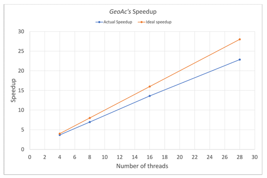  Figure 3.7: GeoAcs speedup measured over four runs for varying number of threads. Higher is better.
